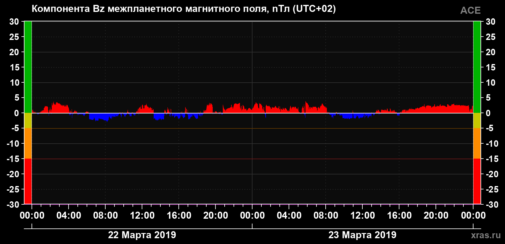 Компонента Bz магнитного поля солнечного ветра