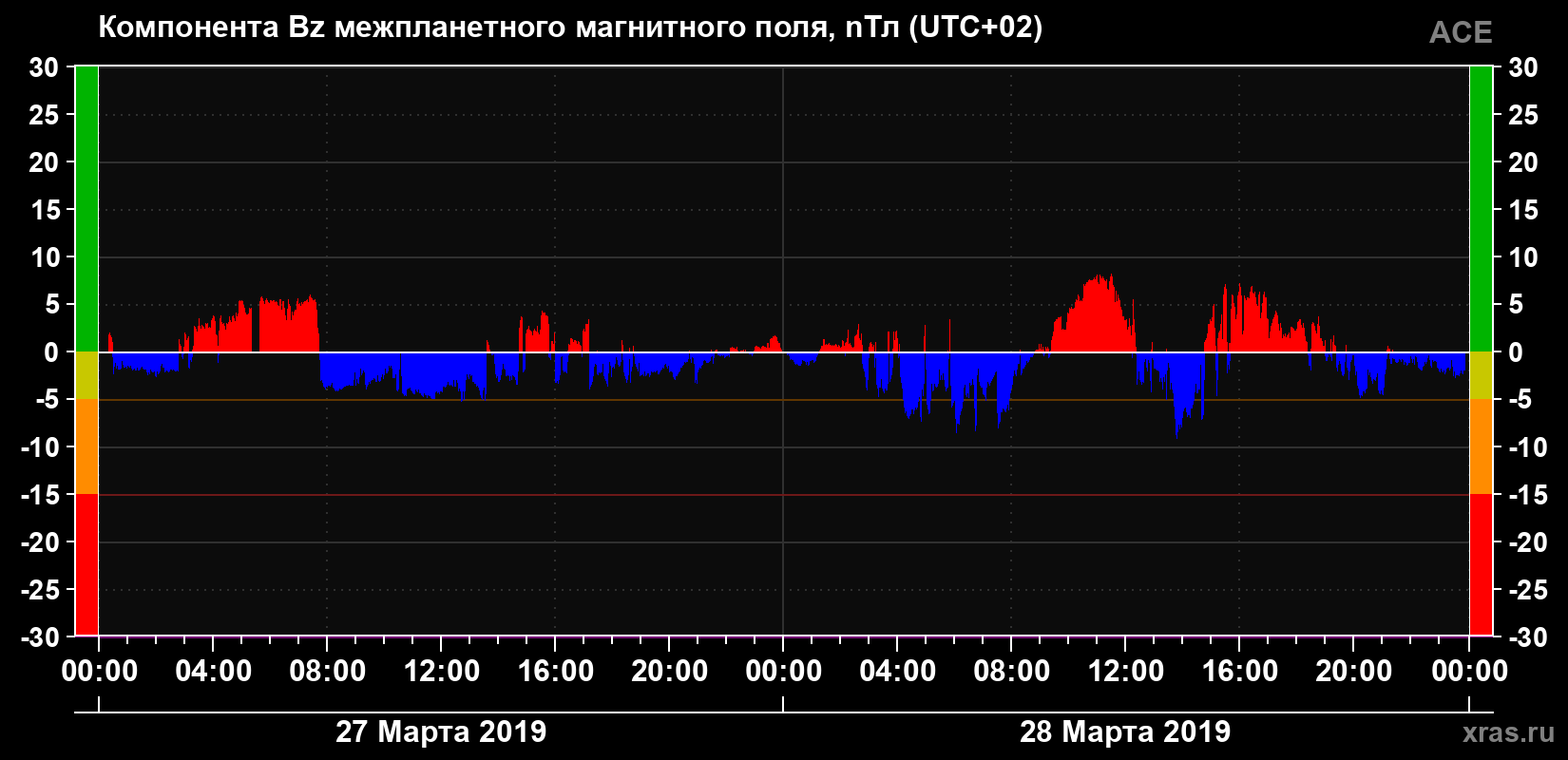 Компонента Bz магнитного поля солнечного ветра