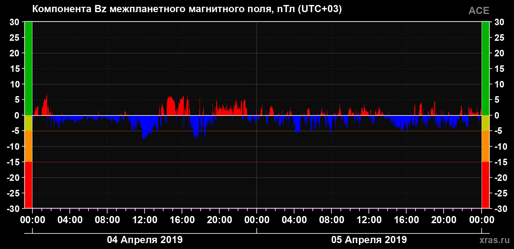 Компонента Bz магнитного поля солнечного ветра