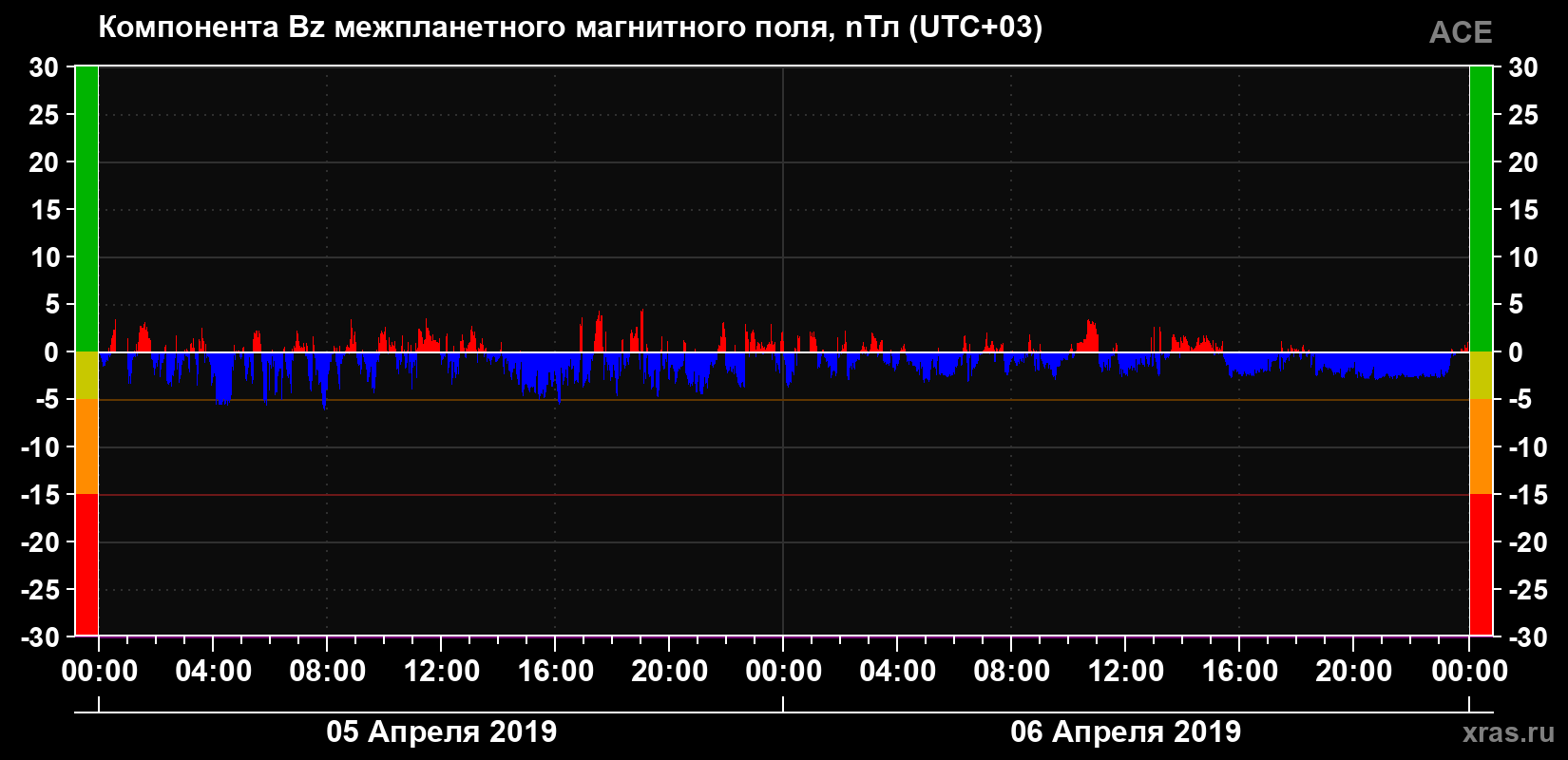 Компонента Bz магнитного поля солнечного ветра