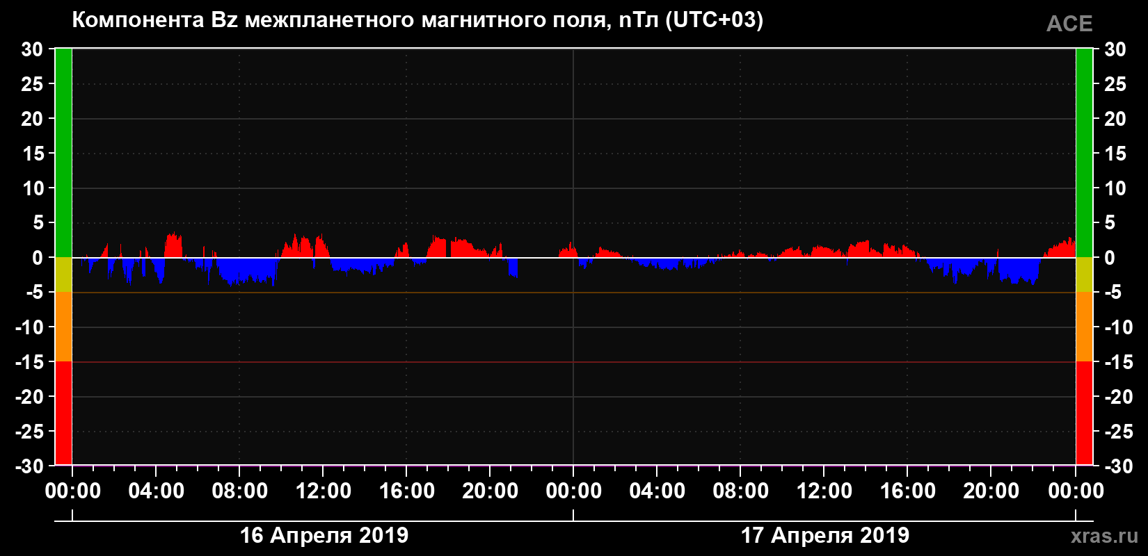 Компонента Bz магнитного поля солнечного ветра