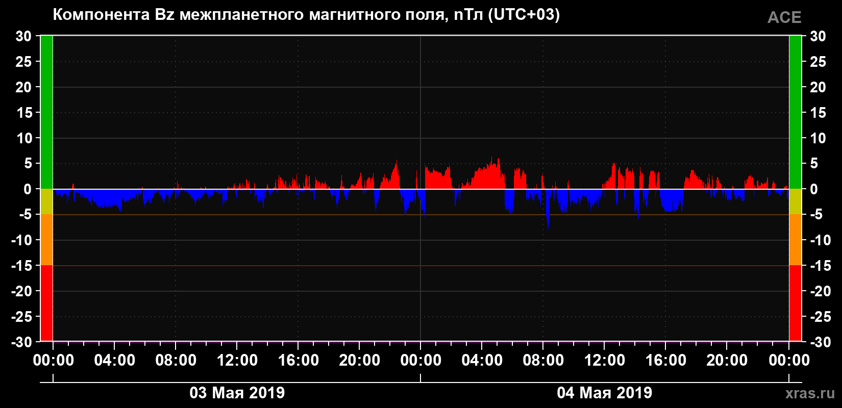 Компонента Bz магнитного поля солнечного ветра