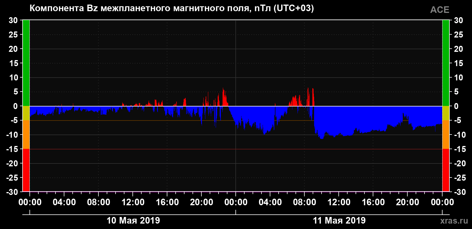 Компонента Bz магнитного поля солнечного ветра