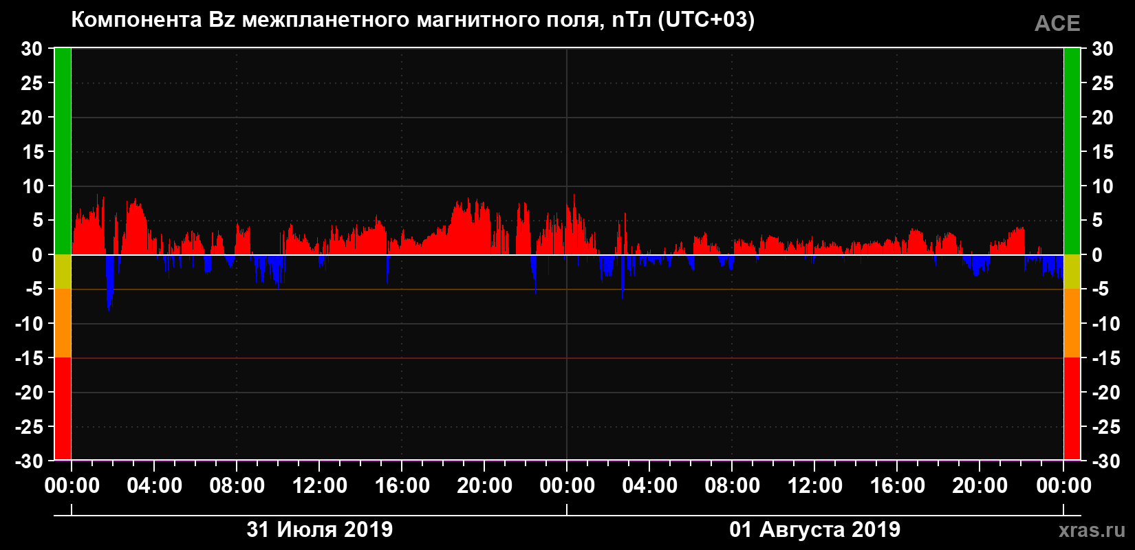 Компонента Bz магнитного поля солнечного ветра