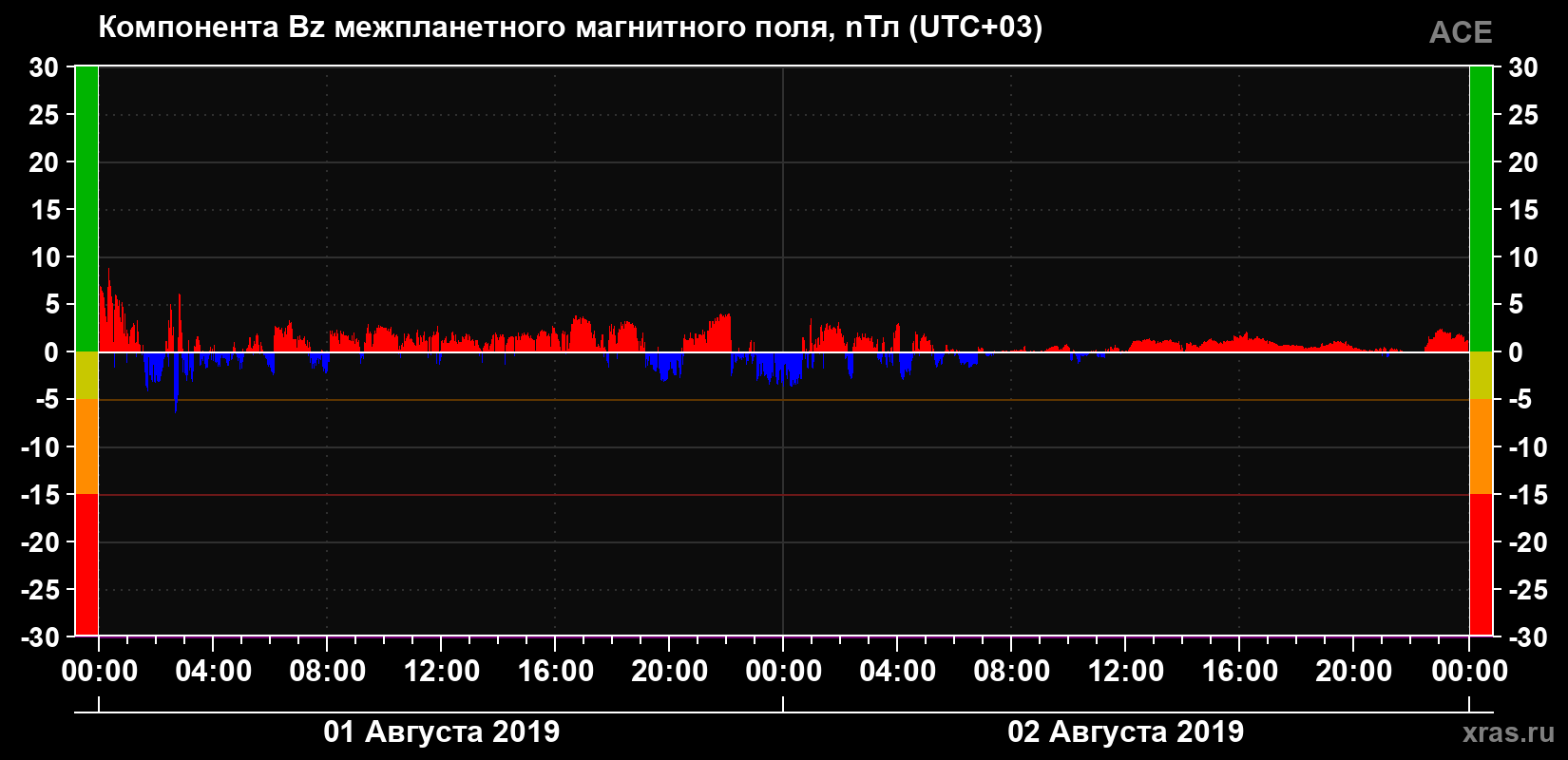 Компонента Bz магнитного поля солнечного ветра