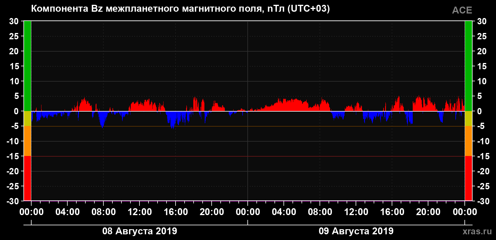 Компонента Bz магнитного поля солнечного ветра