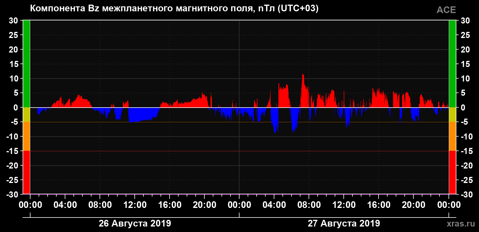 Компонента Bz магнитного поля солнечного ветра
