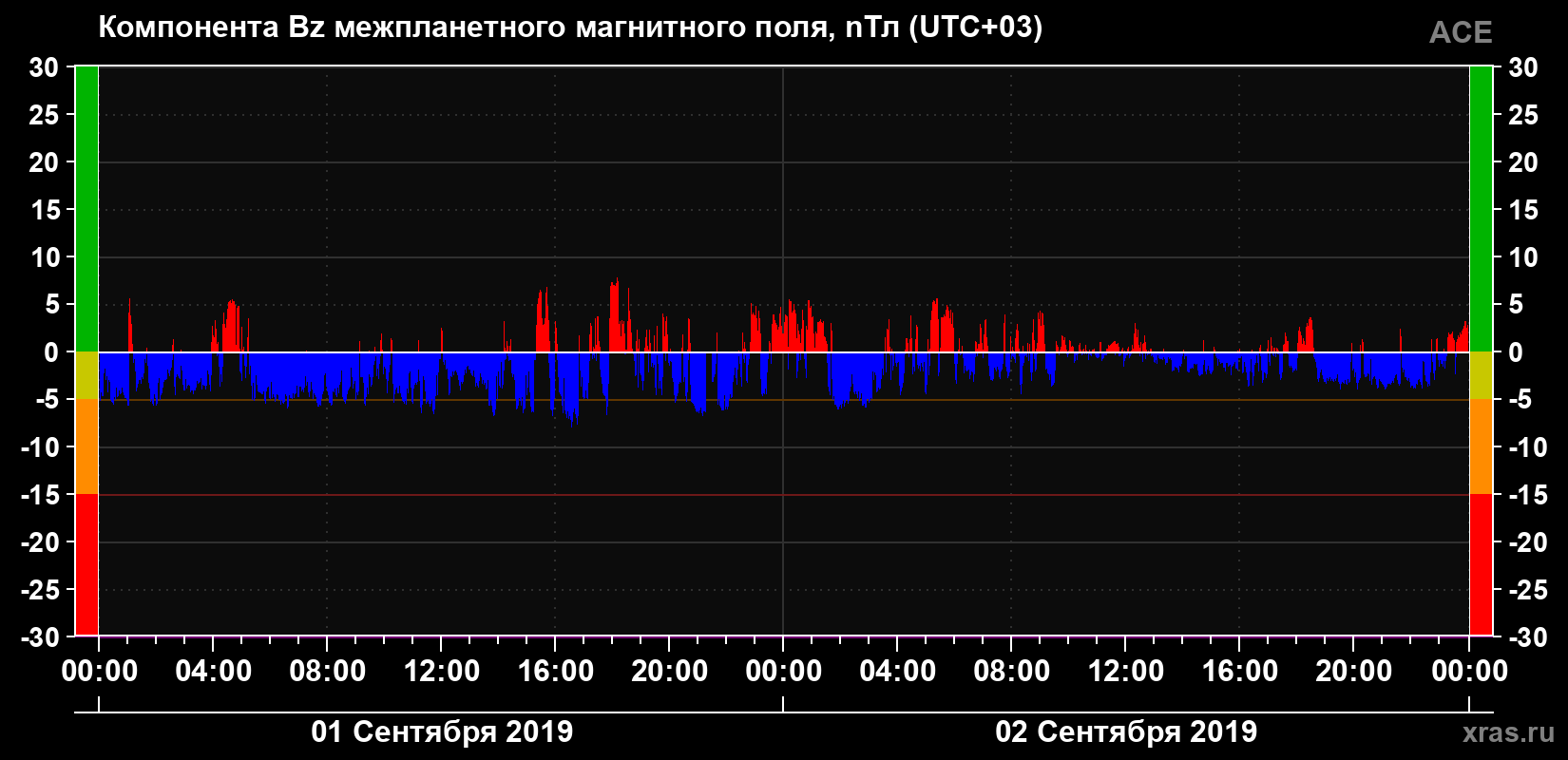 Компонента Bz магнитного поля солнечного ветра