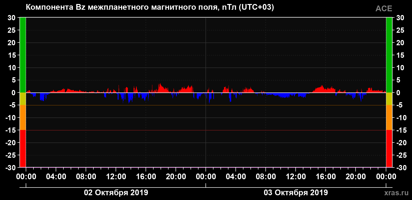 Компонента Bz магнитного поля солнечного ветра