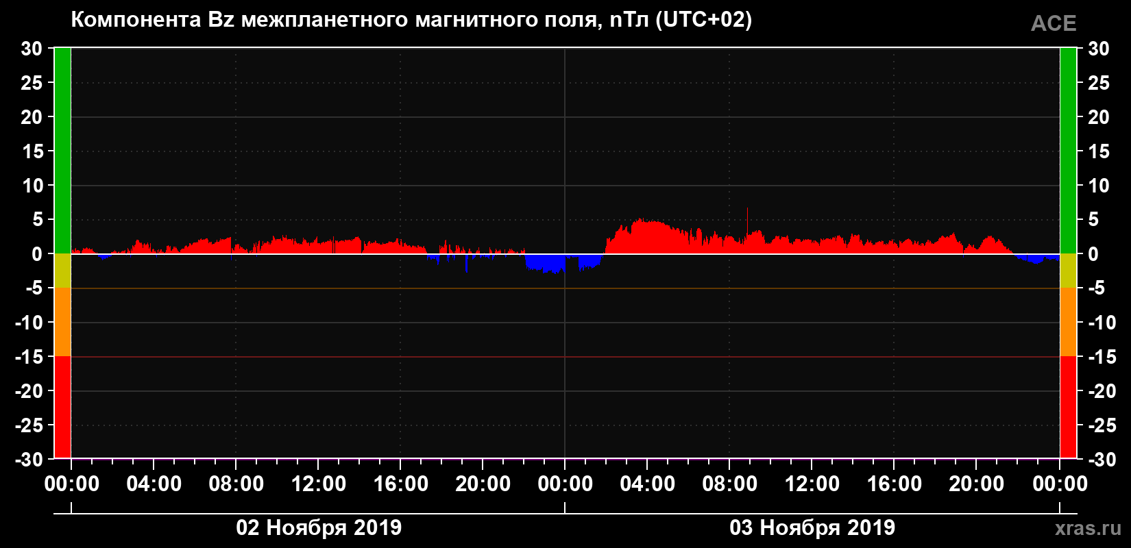 Компонента Bz магнитного поля солнечного ветра