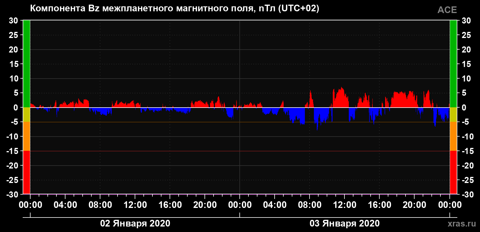 Компонента Bz магнитного поля солнечного ветра