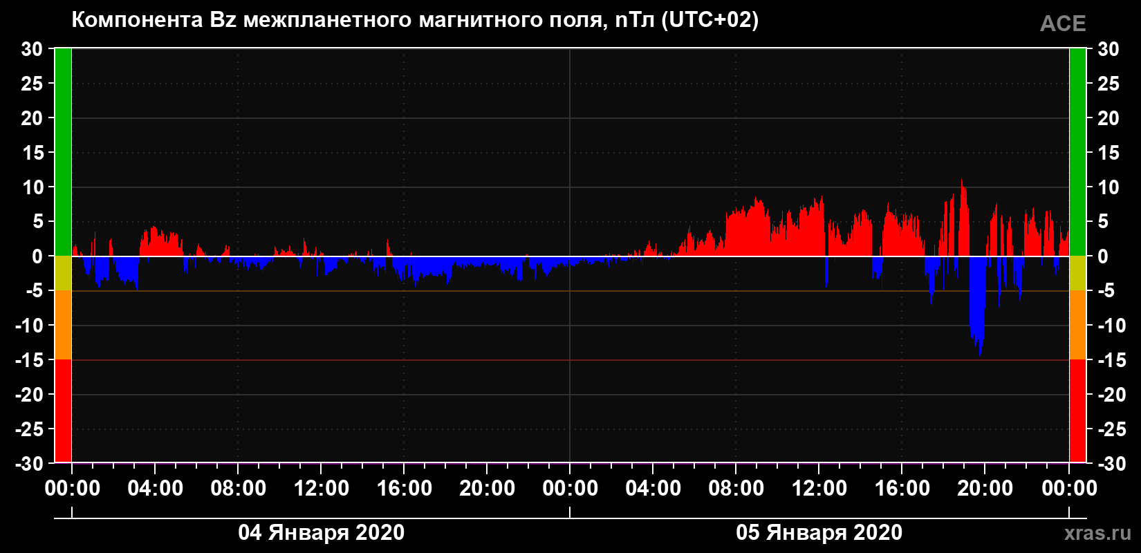 Компонента Bz магнитного поля солнечного ветра