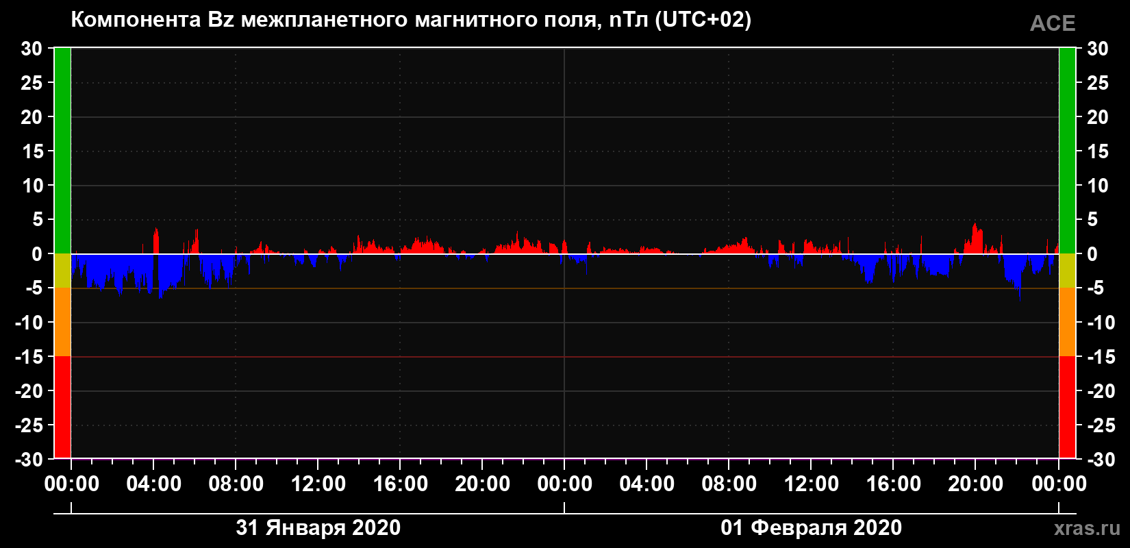 Компонента Bz магнитного поля солнечного ветра