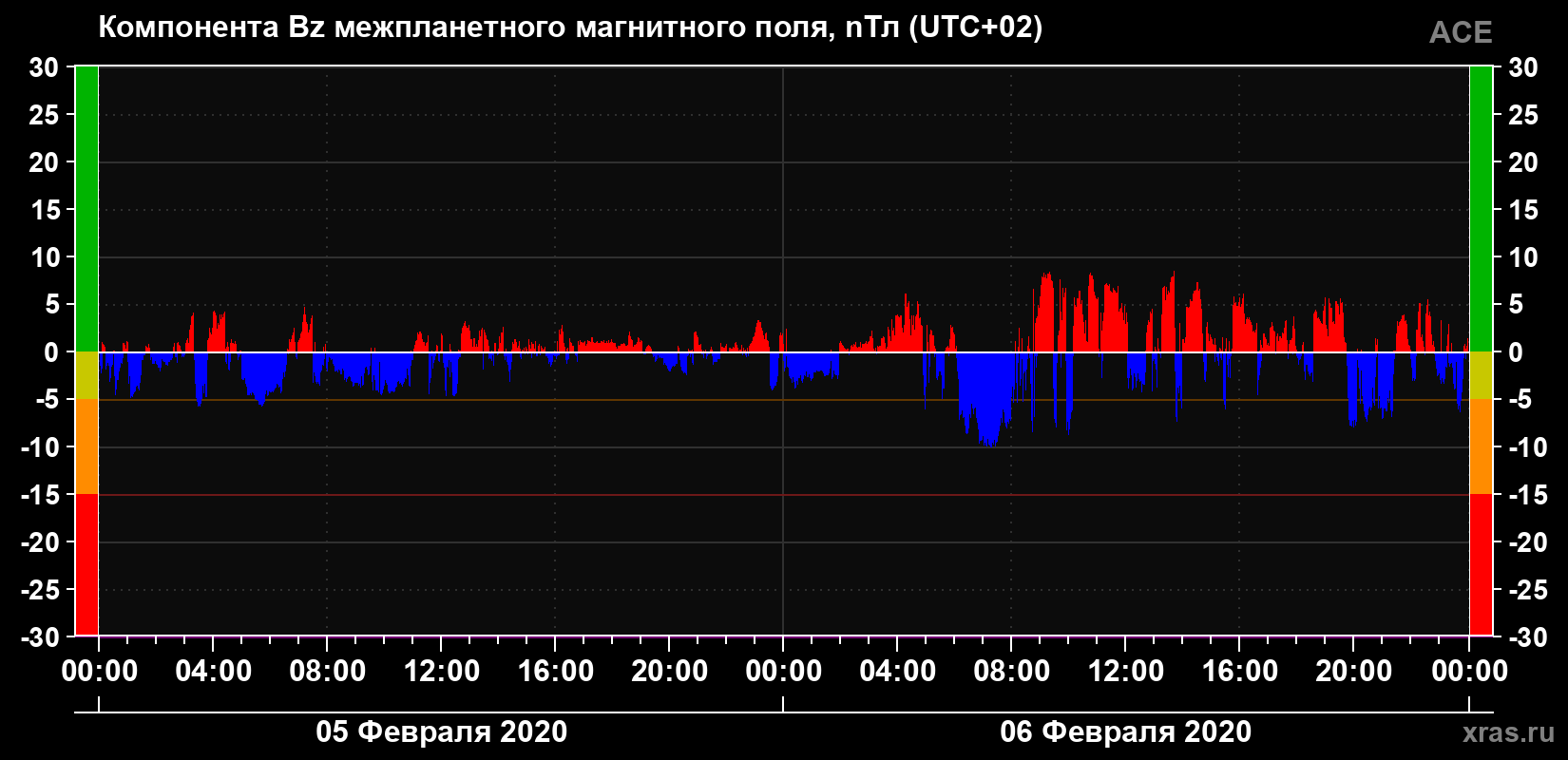 Компонента Bz магнитного поля солнечного ветра