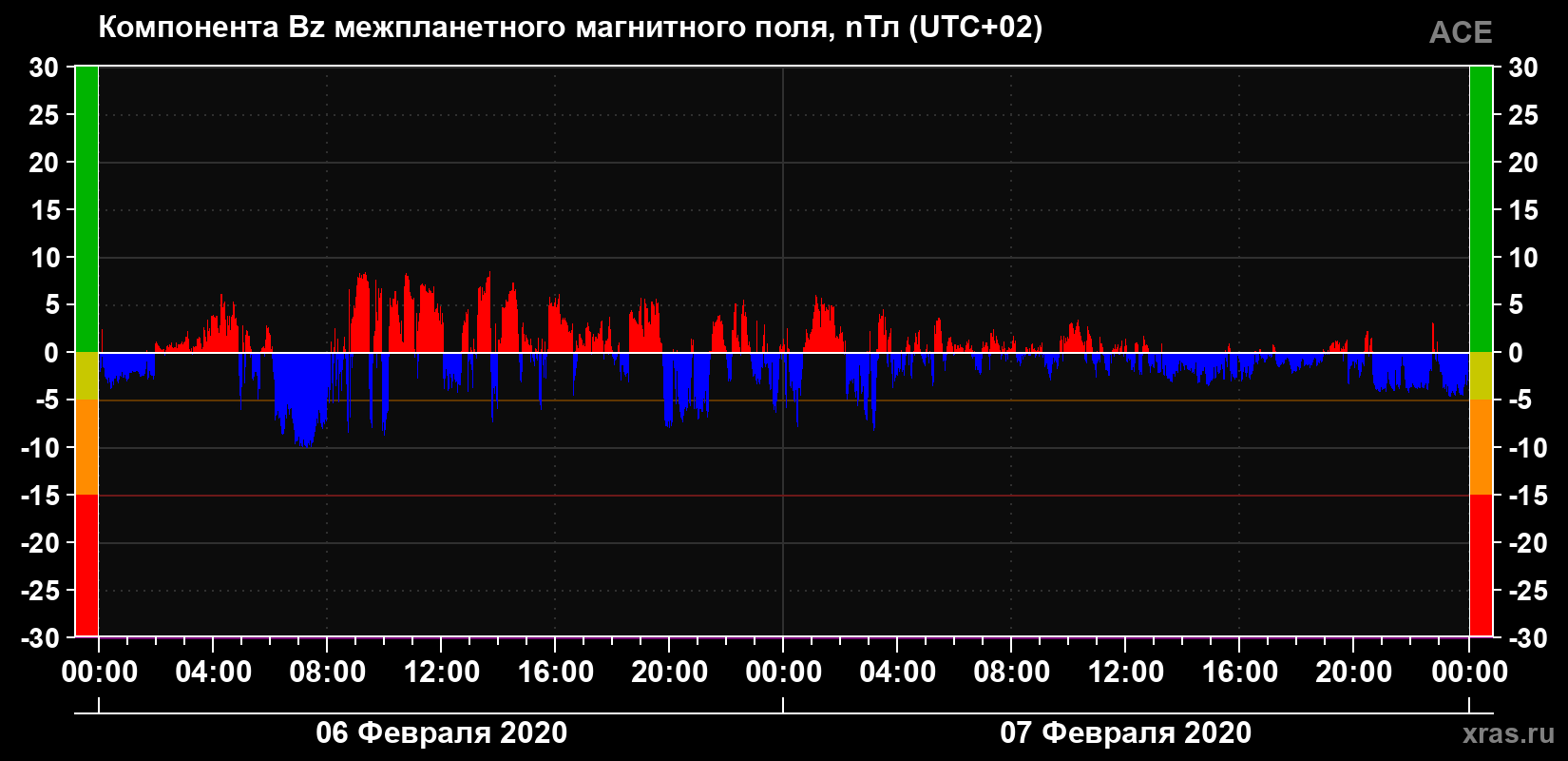Компонента Bz магнитного поля солнечного ветра