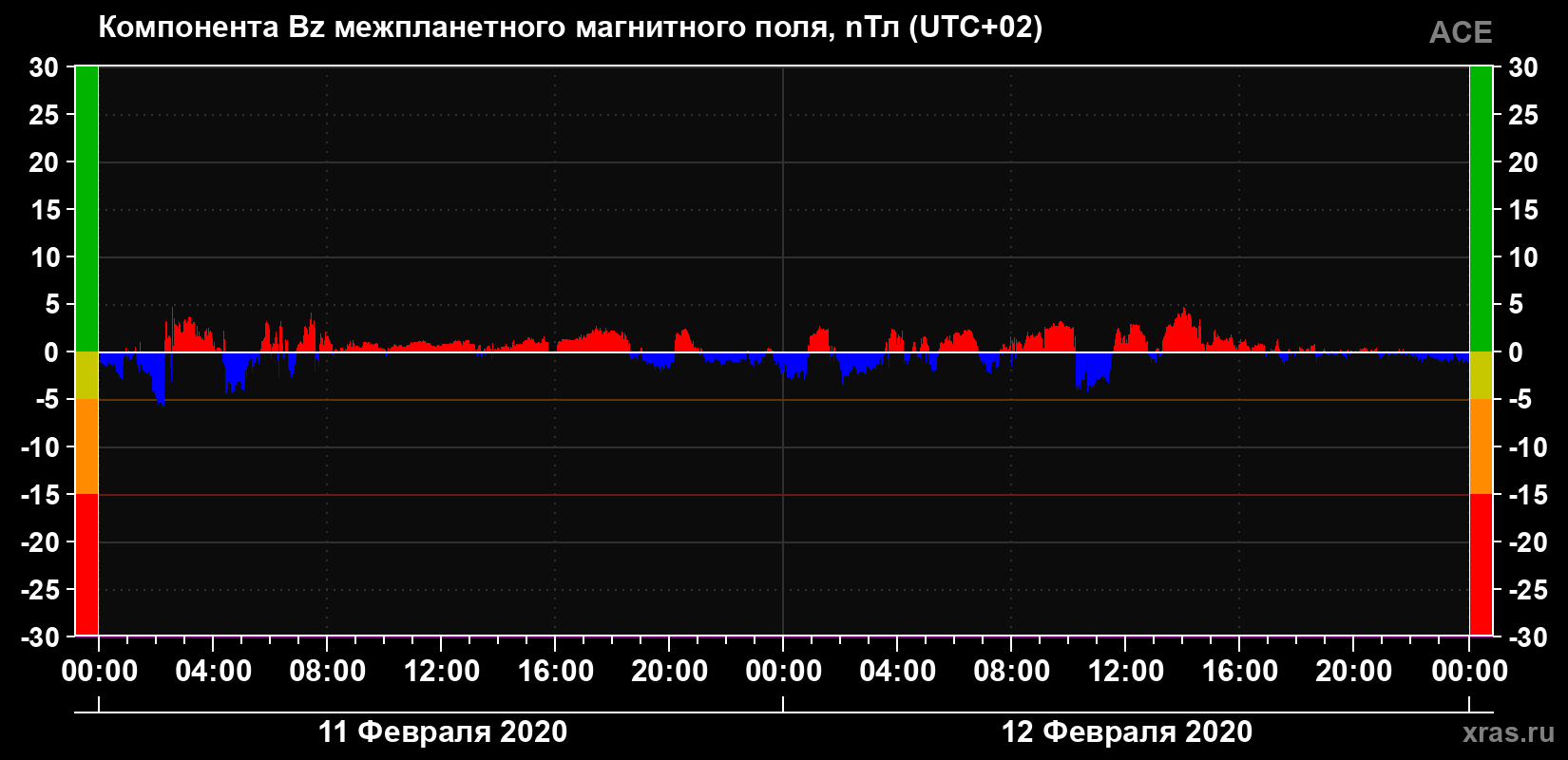 Компонента Bz магнитного поля солнечного ветра