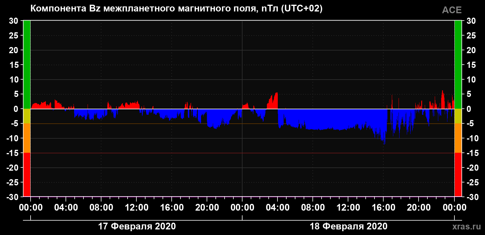 Компонента Bz магнитного поля солнечного ветра