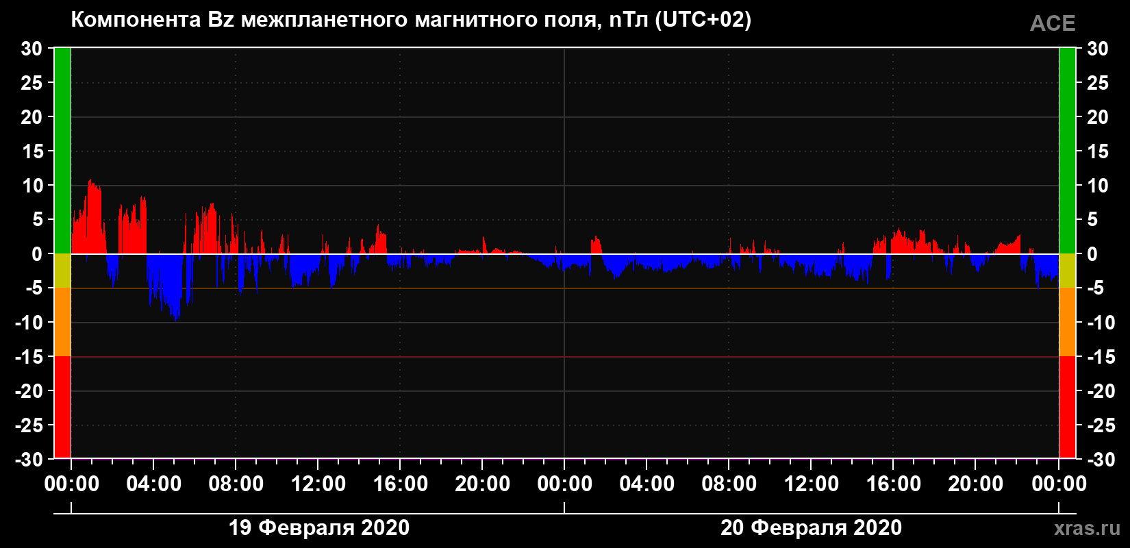 Компонента Bz магнитного поля солнечного ветра