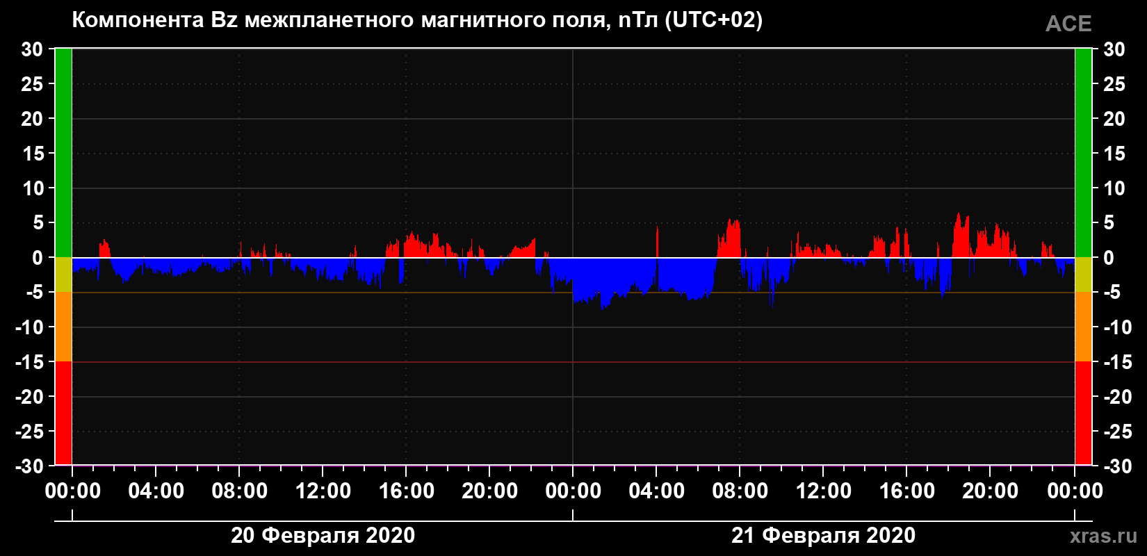 Компонента Bz магнитного поля солнечного ветра