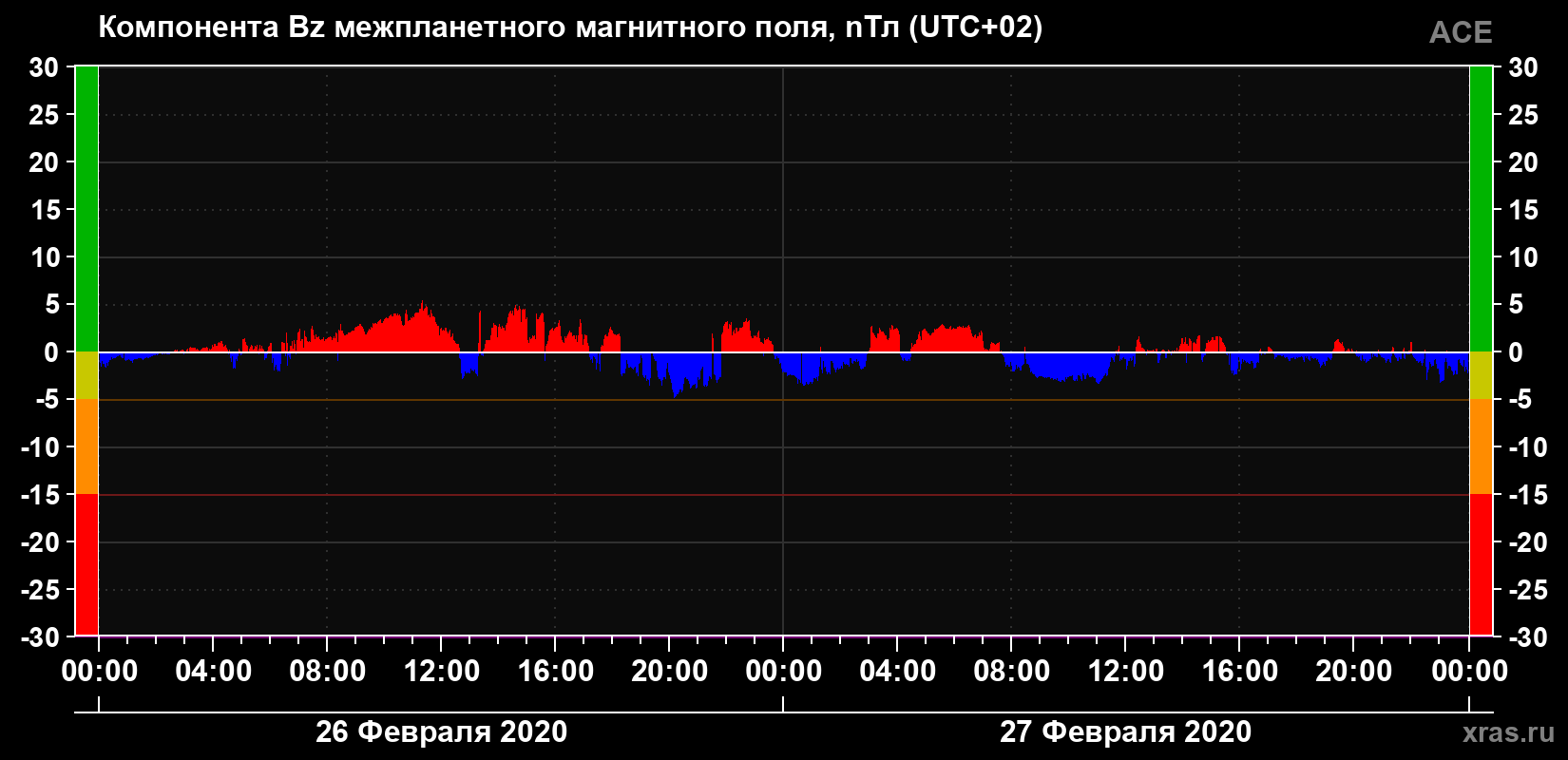 Компонента Bz магнитного поля солнечного ветра
