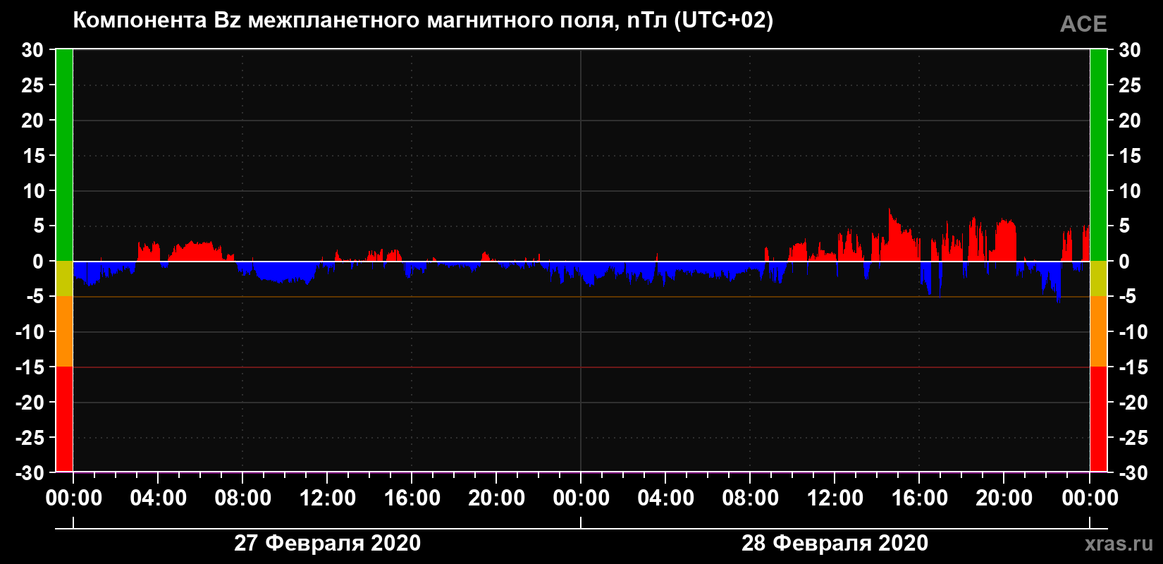 Компонента Bz магнитного поля солнечного ветра