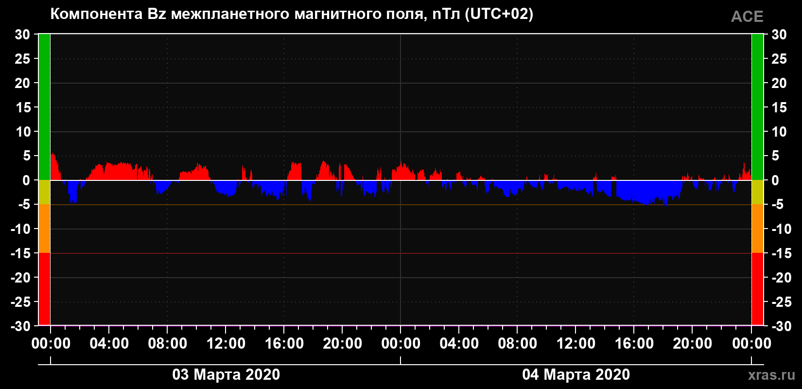 Компонента Bz магнитного поля солнечного ветра