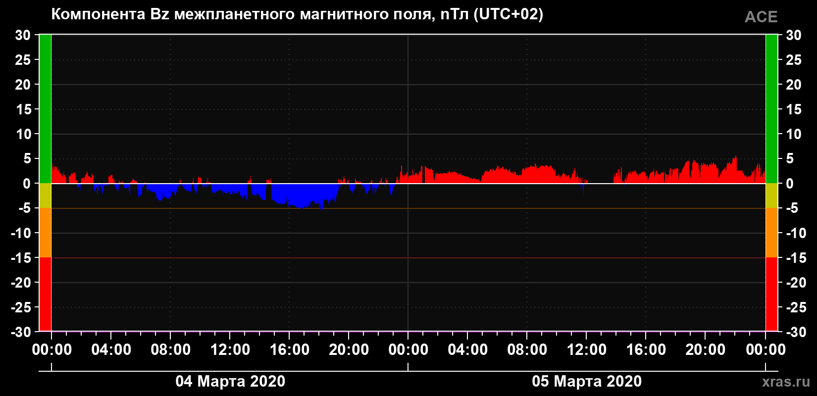 Компонента Bz магнитного поля солнечного ветра