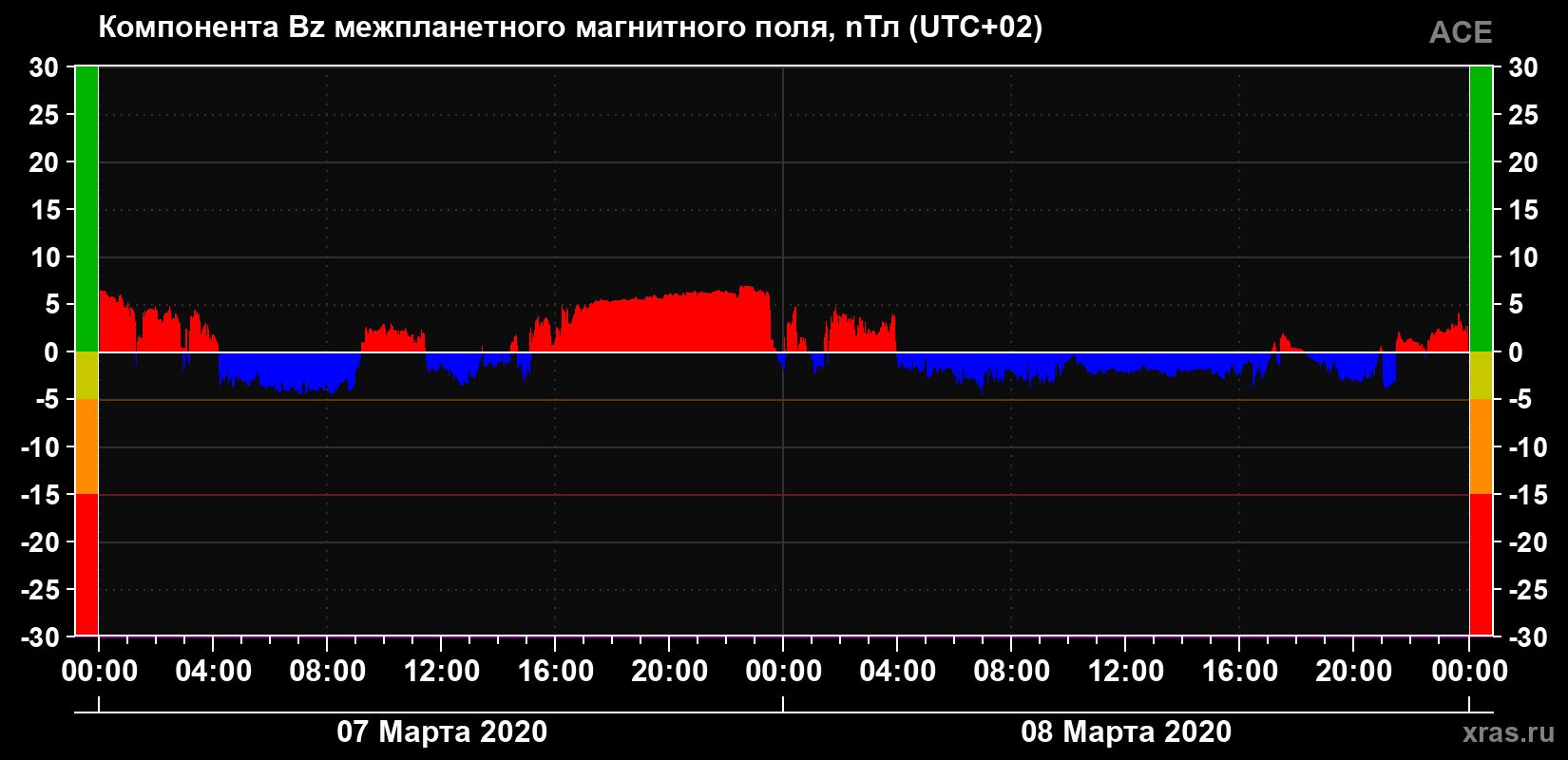 Компонента Bz магнитного поля солнечного ветра