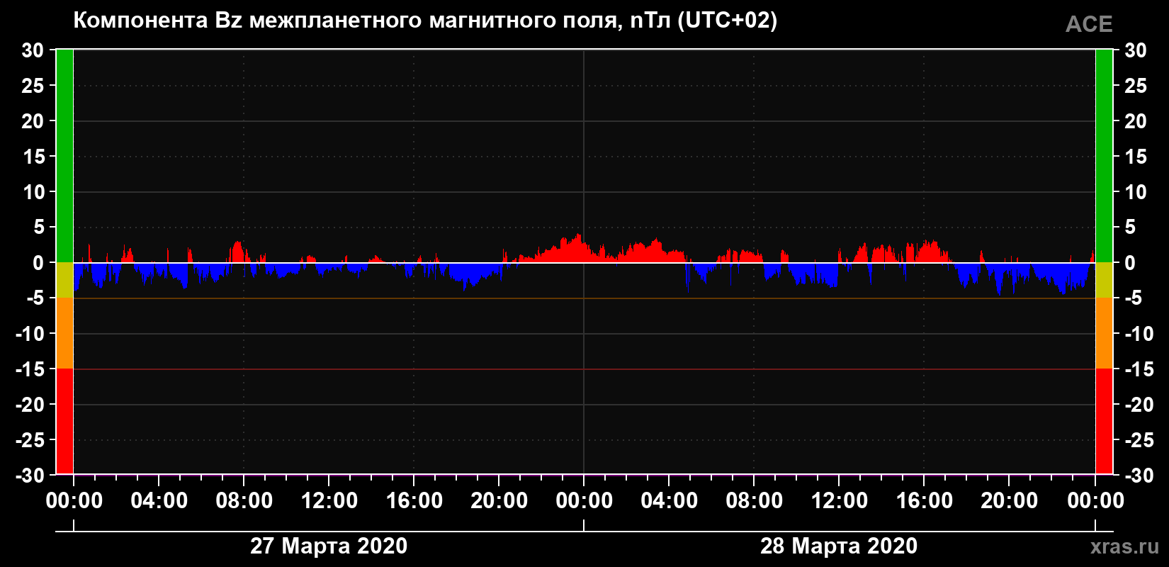 Компонента Bz магнитного поля солнечного ветра