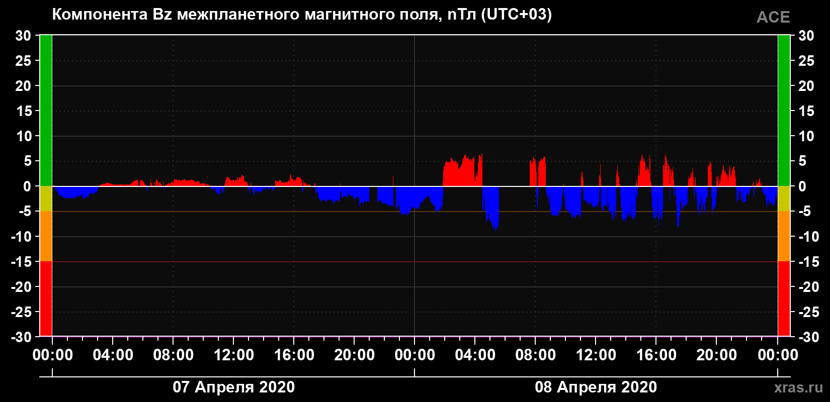 Компонента Bz магнитного поля солнечного ветра