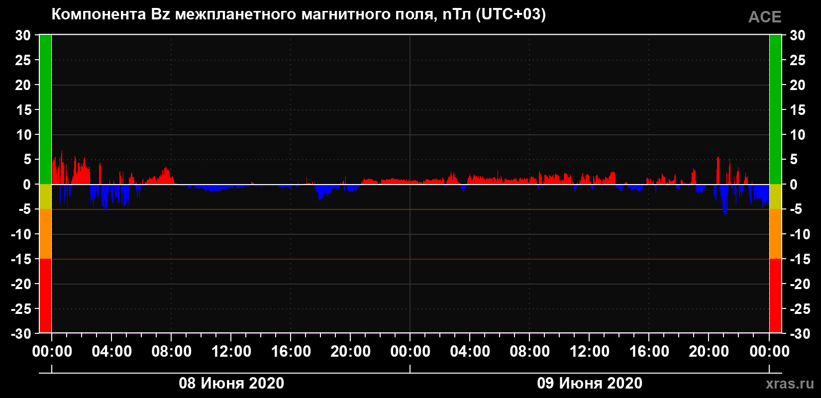 Компонента Bz магнитного поля солнечного ветра