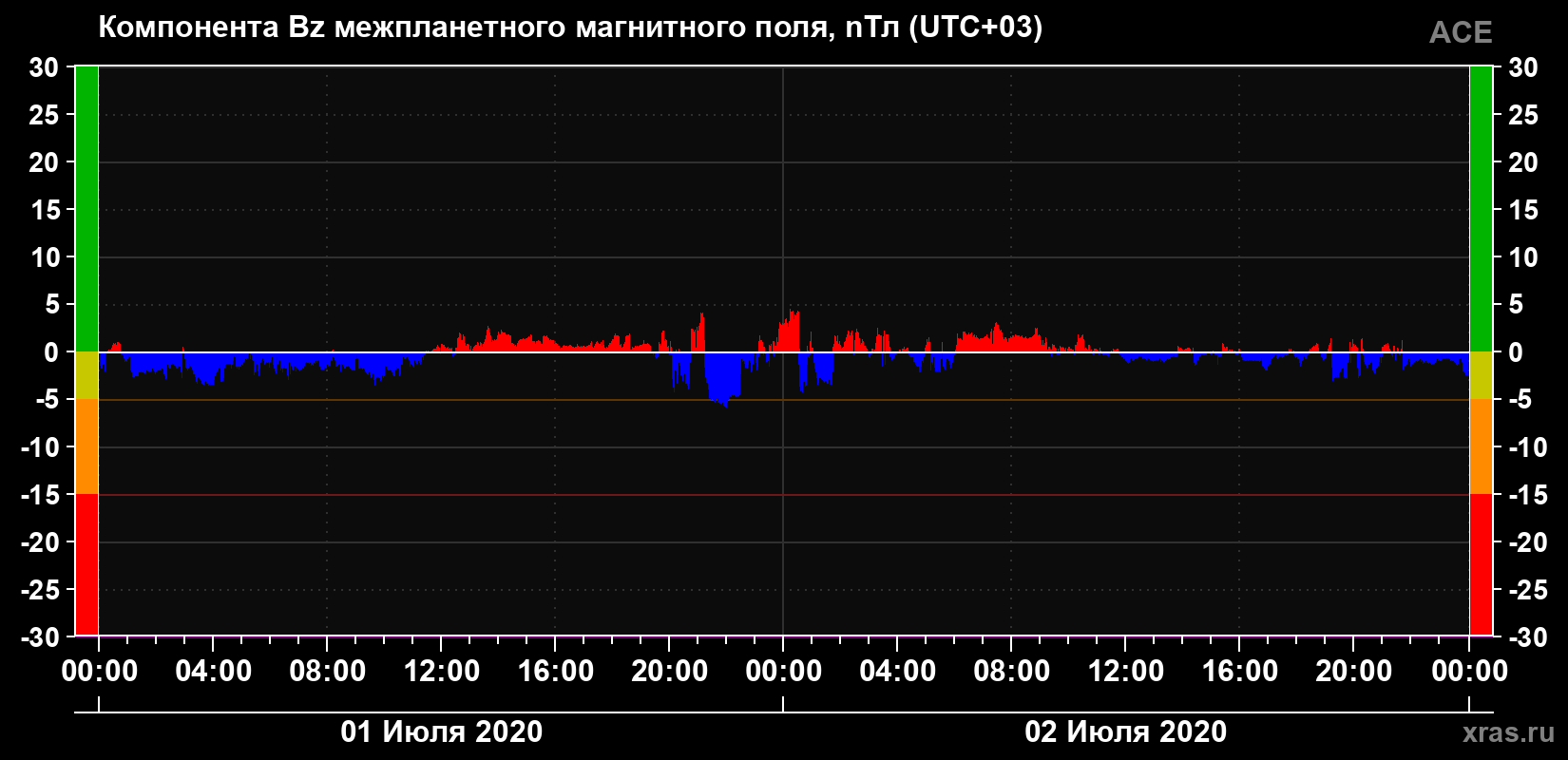 Компонента Bz магнитного поля солнечного ветра