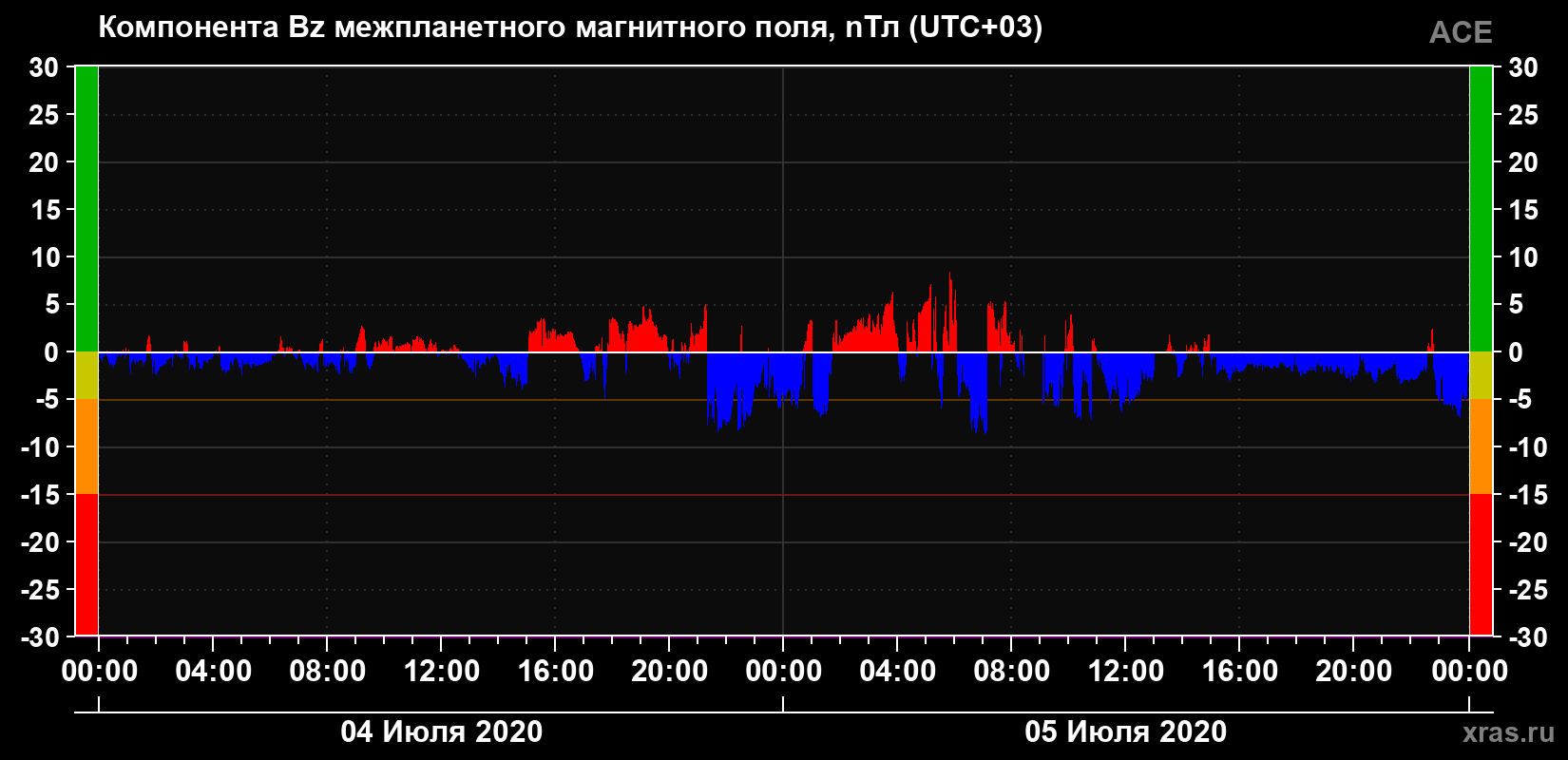 Компонента Bz магнитного поля солнечного ветра