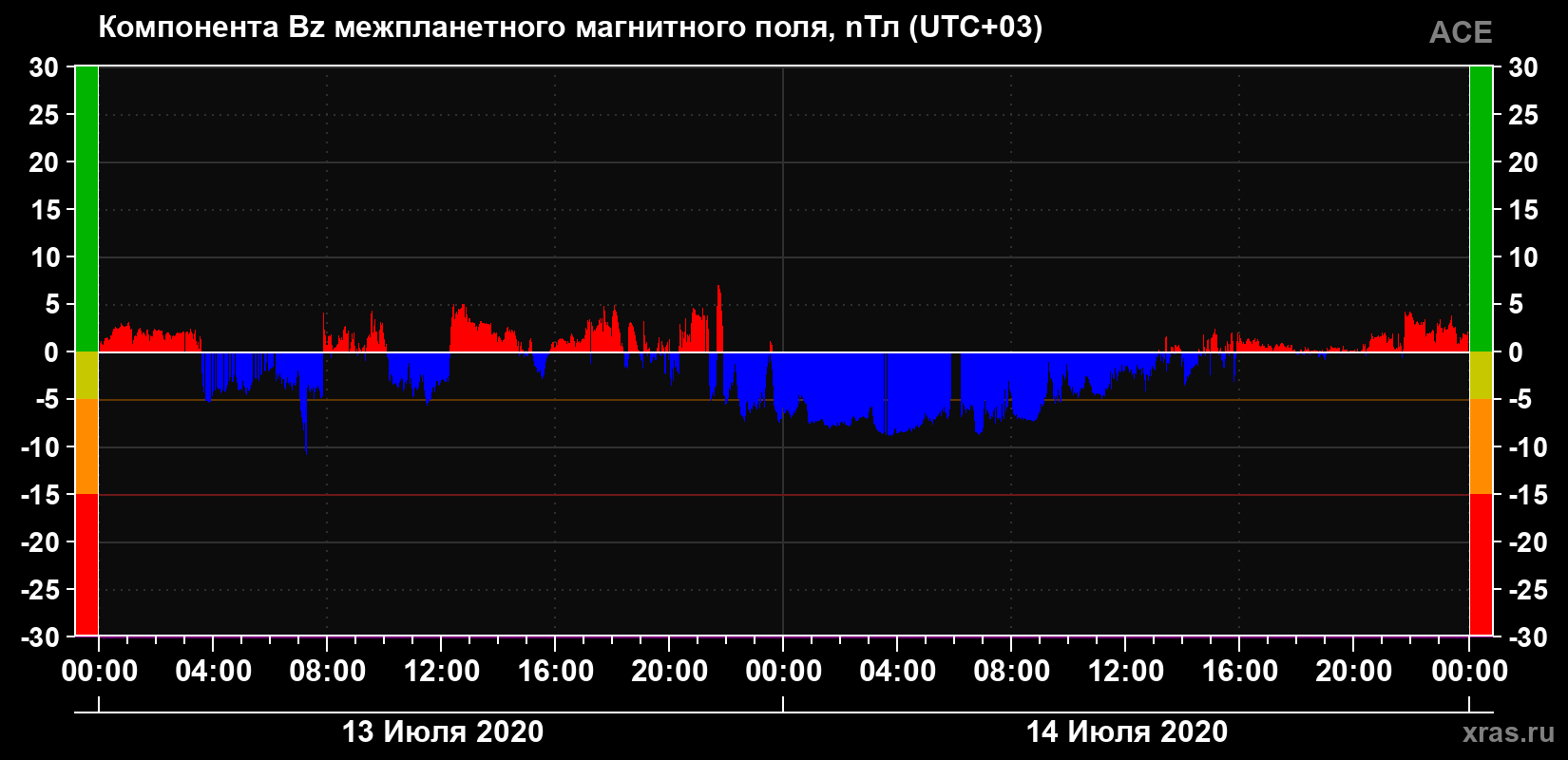 Компонента Bz магнитного поля солнечного ветра