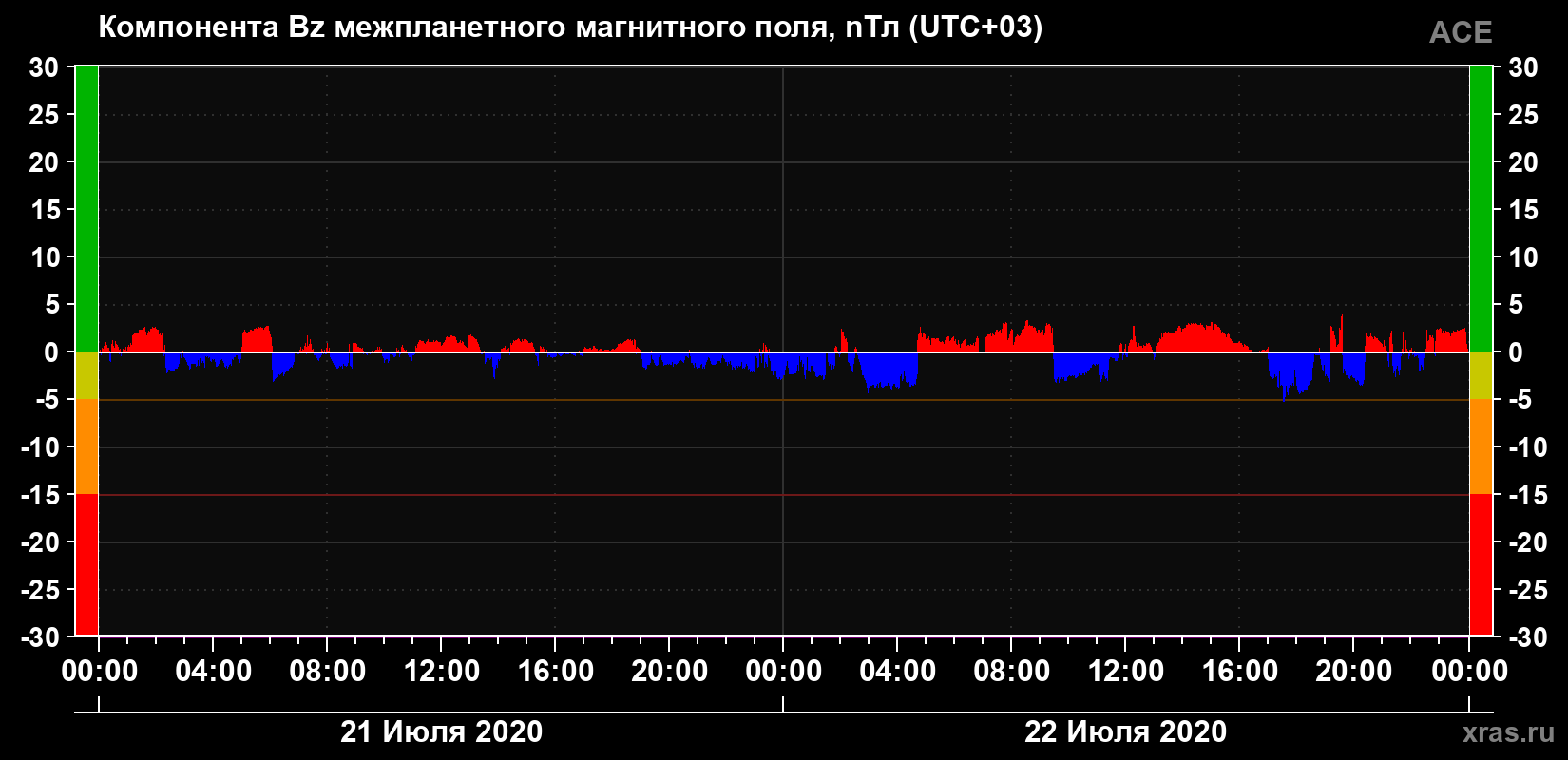 Компонента Bz магнитного поля солнечного ветра