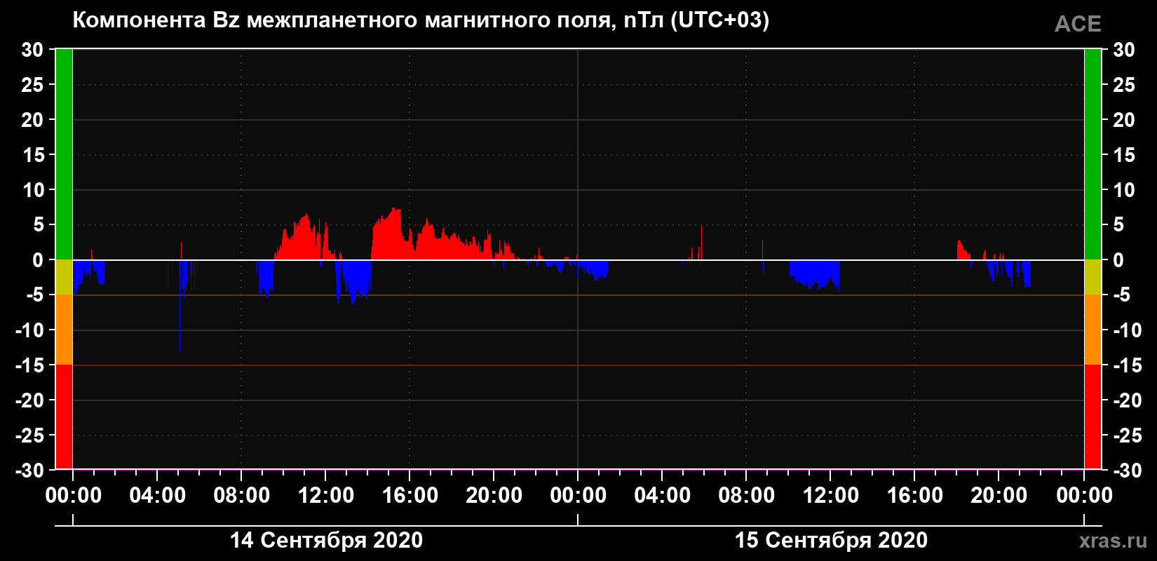 Компонента Bz магнитного поля солнечного ветра