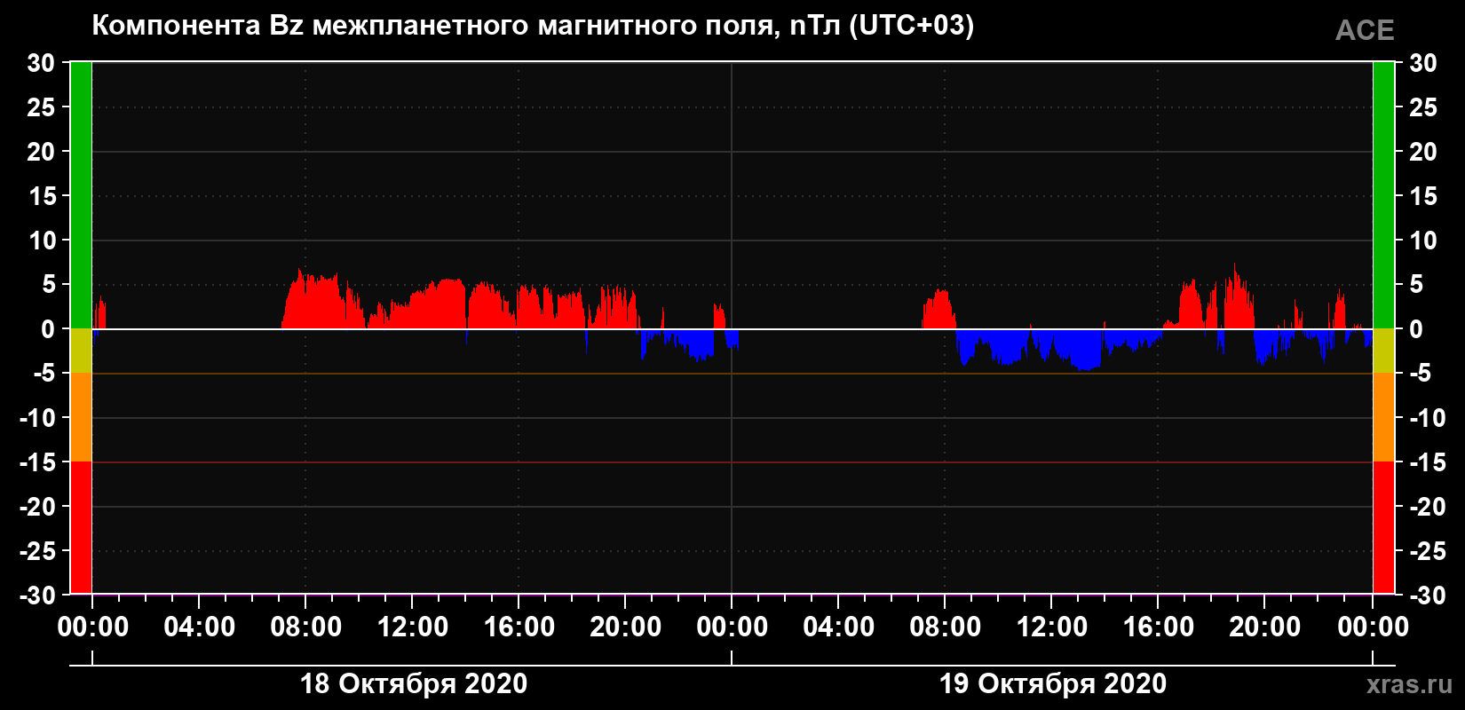 Компонента Bz магнитного поля солнечного ветра