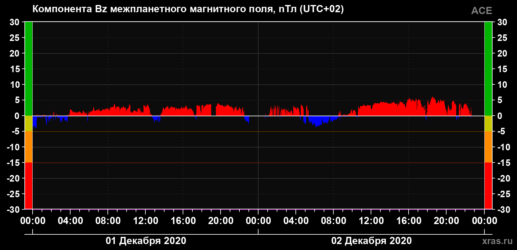 Компонента Bz магнитного поля солнечного ветра