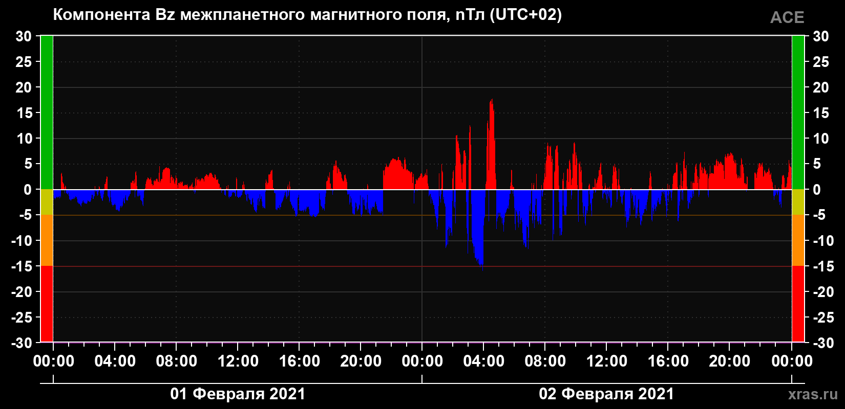 Компонента Bz магнитного поля солнечного ветра