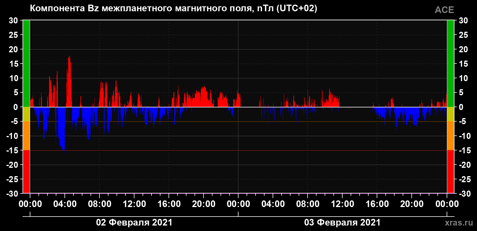 Компонента Bz магнитного поля солнечного ветра