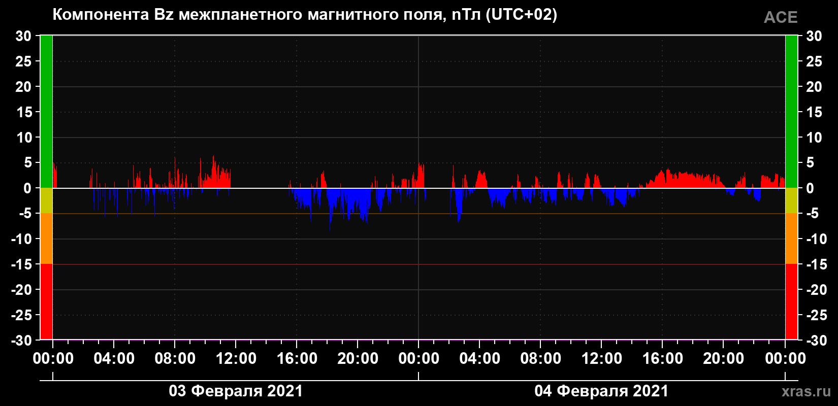 Компонента Bz магнитного поля солнечного ветра