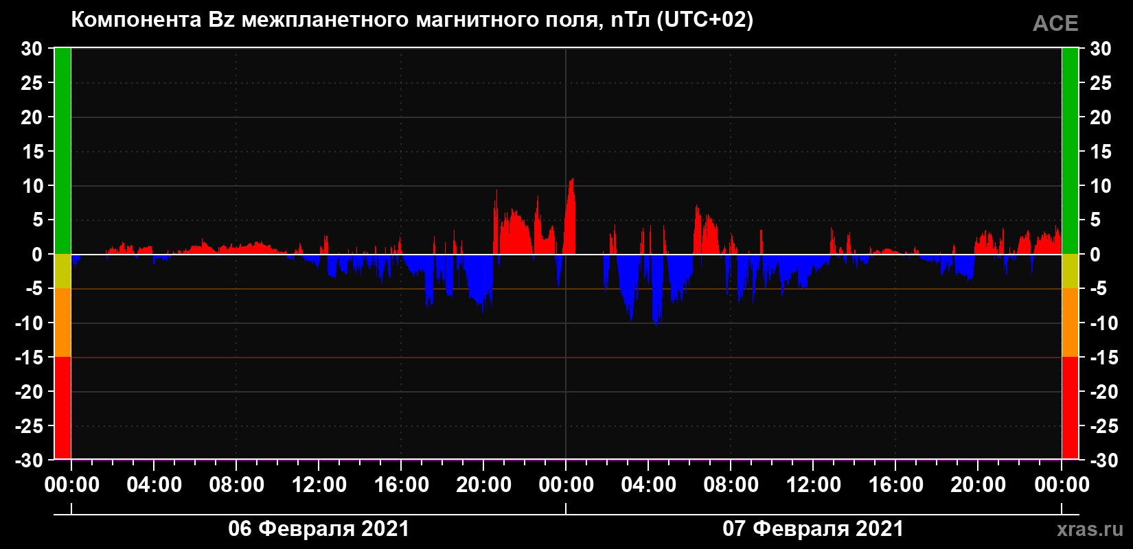 Компонента Bz магнитного поля солнечного ветра