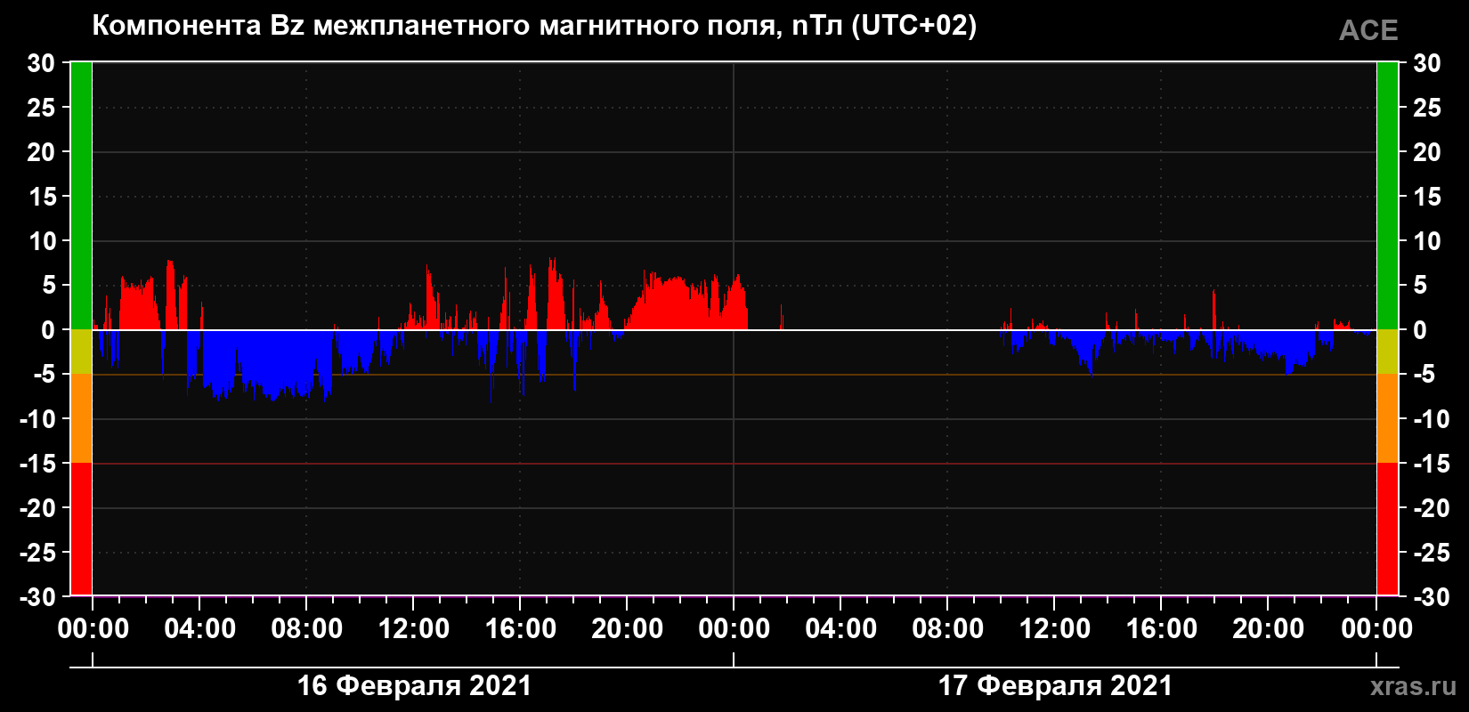 Компонента Bz магнитного поля солнечного ветра