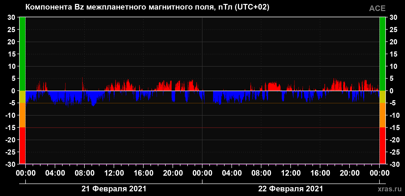 Компонента Bz магнитного поля солнечного ветра