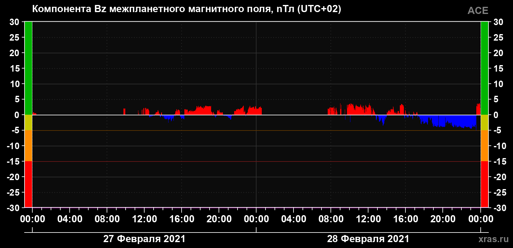 Компонента Bz магнитного поля солнечного ветра
