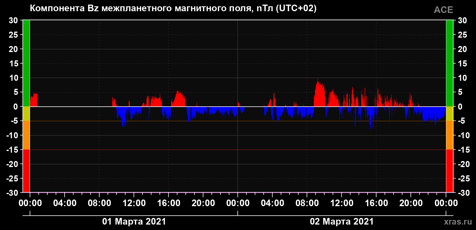 Компонента Bz магнитного поля солнечного ветра