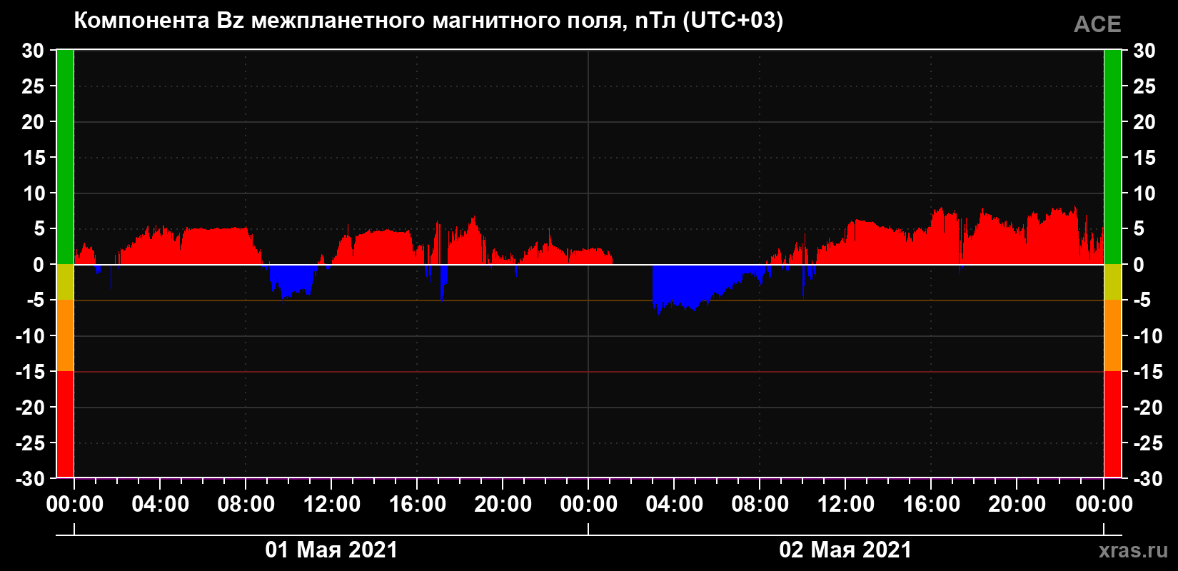 Компонента Bz магнитного поля солнечного ветра