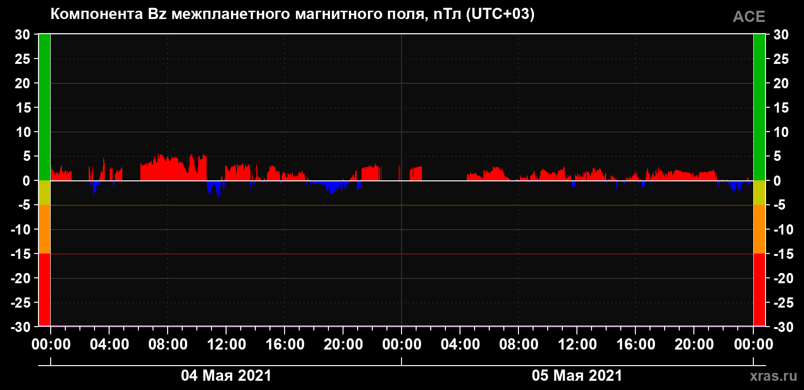 Компонента Bz магнитного поля солнечного ветра