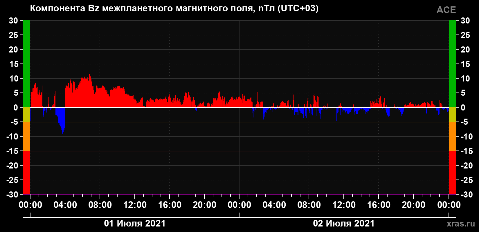 Компонента Bz магнитного поля солнечного ветра