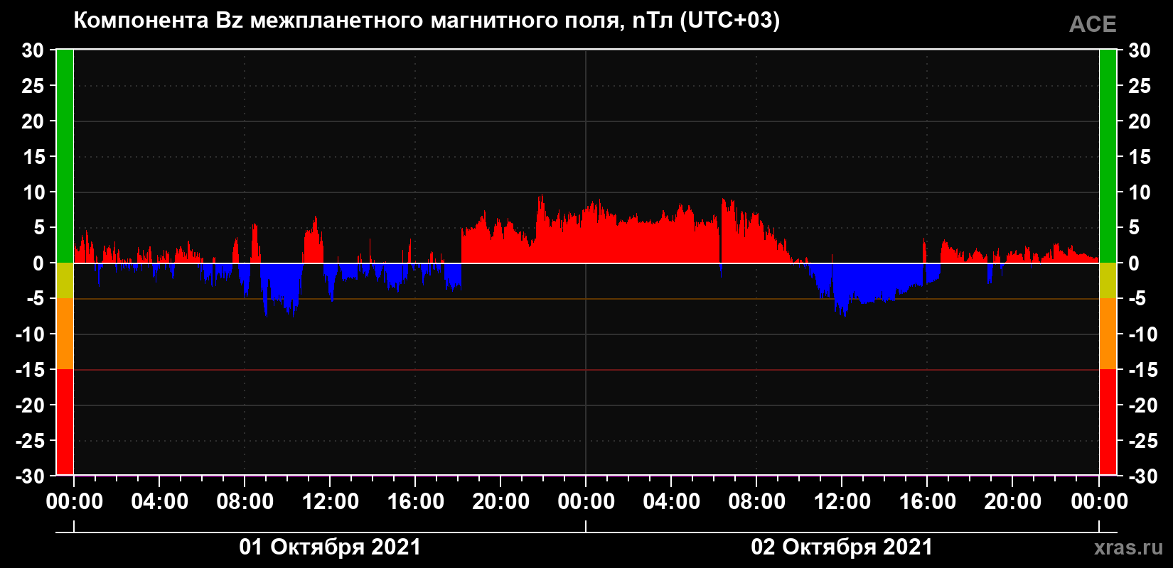 Компонента Bz магнитного поля солнечного ветра